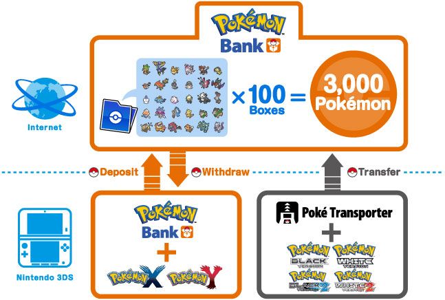 Sistema actual de Pokémon Bank.